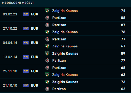 zalgiris-partizan medjusobni mecevi