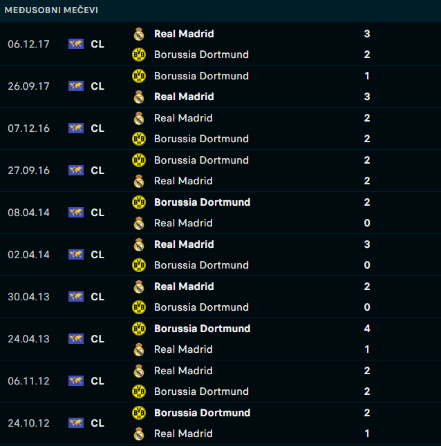 Borussia Dortmund i Real Madrid, u fudbalu - rezultati sa 10 poslednjih medjusobnih susreta ova dva tima
