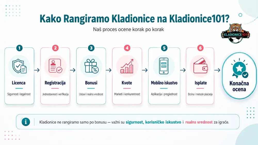Kako Rangiramo Kladionice na Kladionice101