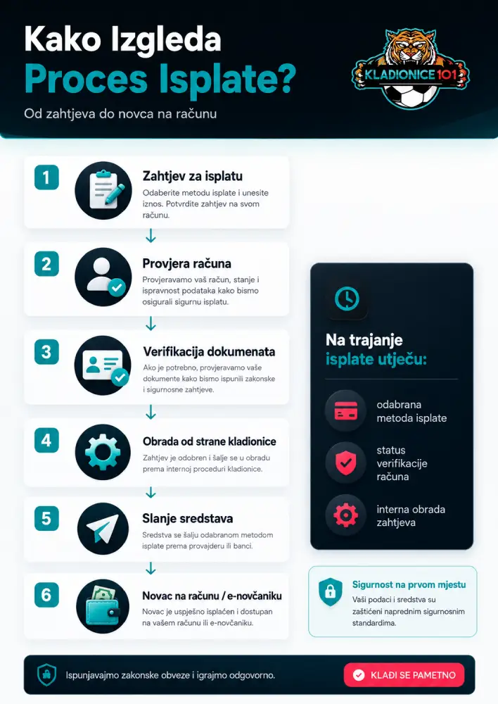 proces isplate hrvatske kladionice