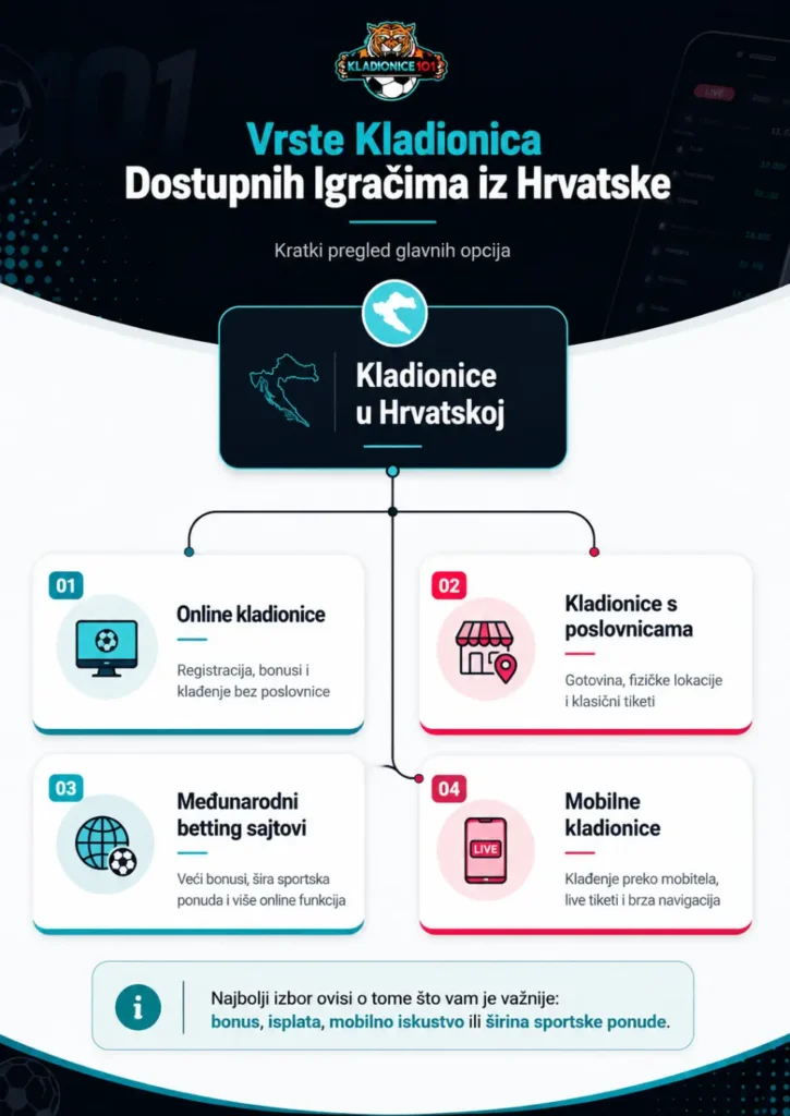 vrste kladionica u Hrvatskoj